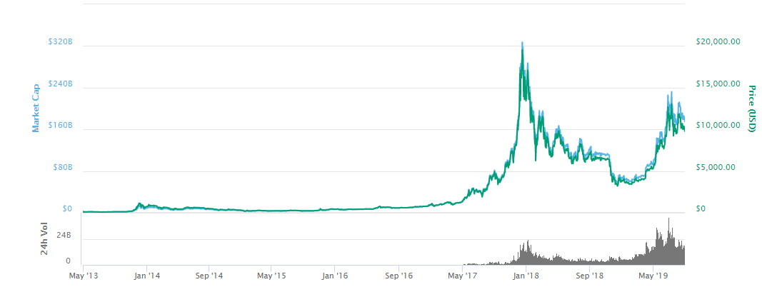 Bitcoin chart - Live Price Chart for Bitcoin to USD