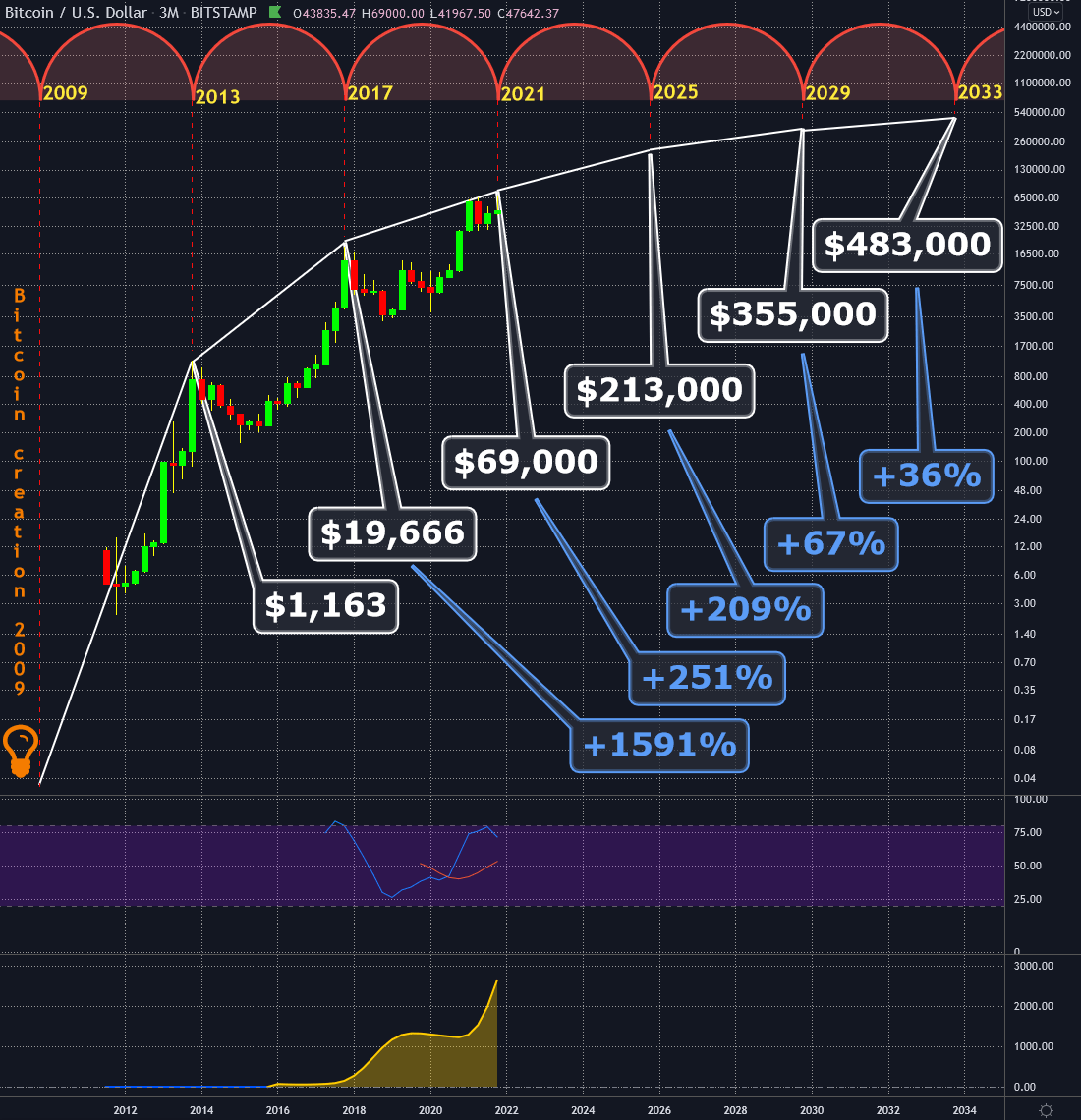 Bitcoin Price History Chart (, to )