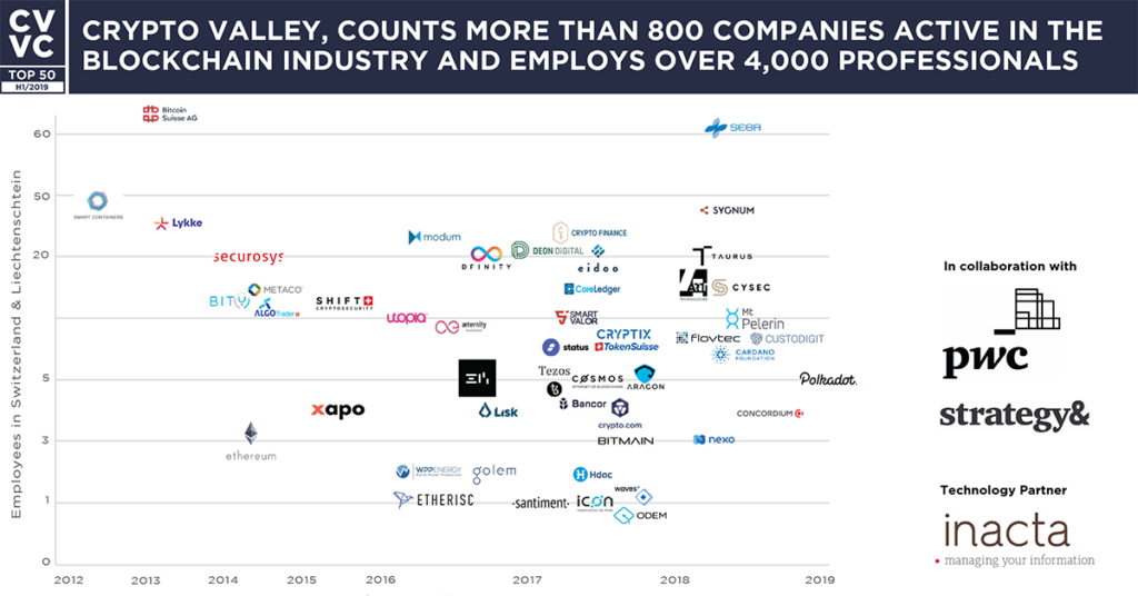 Top 50 Cryptocurrencies - Small Business Trends