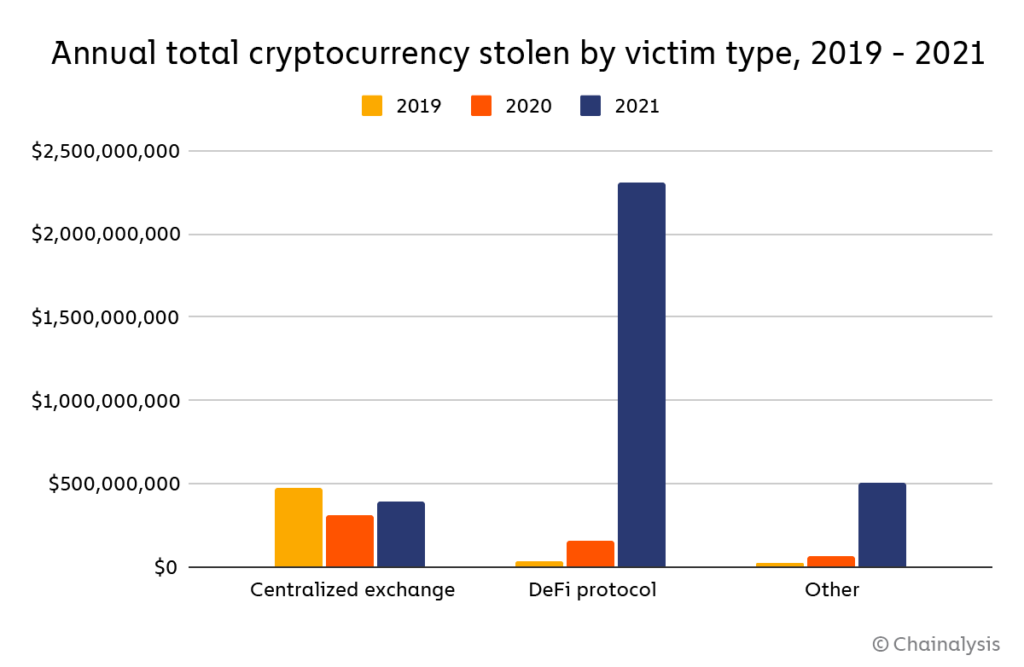 Cryptocurrency & Bitcoin Statistics Fraud, Theft & Scams