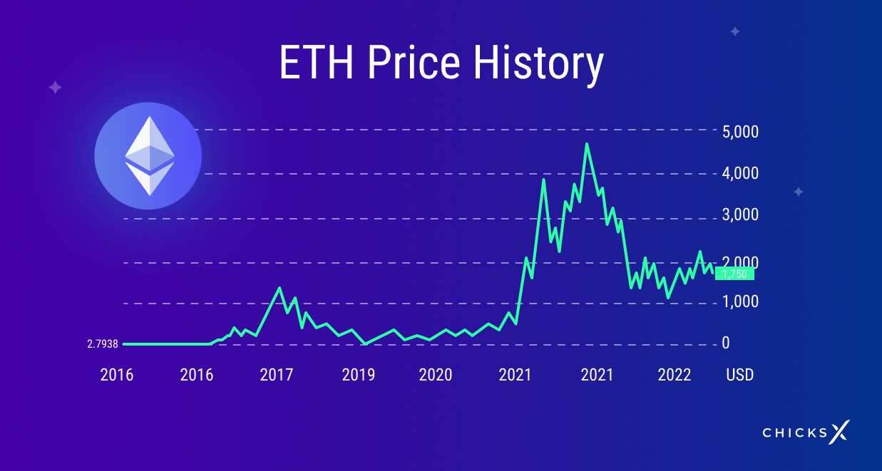 Ethereum USD (ETH-USD) Price History & Historical Data - Yahoo Finance