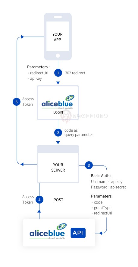 Alice Blue ANT API - Free API to Automate your Trades!