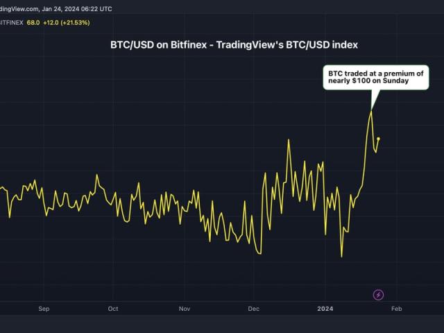 What’s Causing 2% Bitcoin Premium on Bitfinex? Possibility of Arbitrage