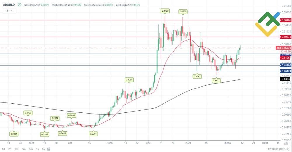 Cardano Price Prediction: Ready for Buy Limit at $? - Forex Crunch