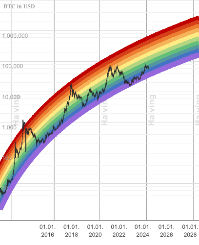 🌈 Ethereum Rainbow Chart - March | CoinCodex