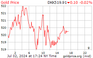 US Gold Price | Today's Gold Price in US | Daily Gold Price in USD