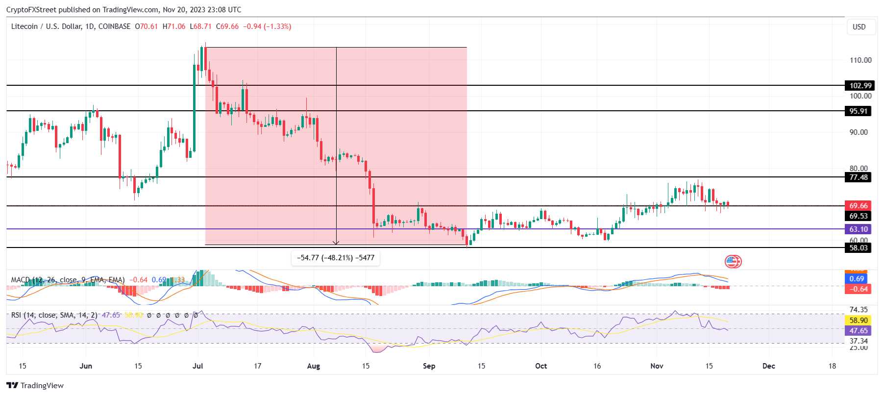 Buy Litecoin (LTC) Australia | Litecoin Price AUD | How to Buy Litecoin