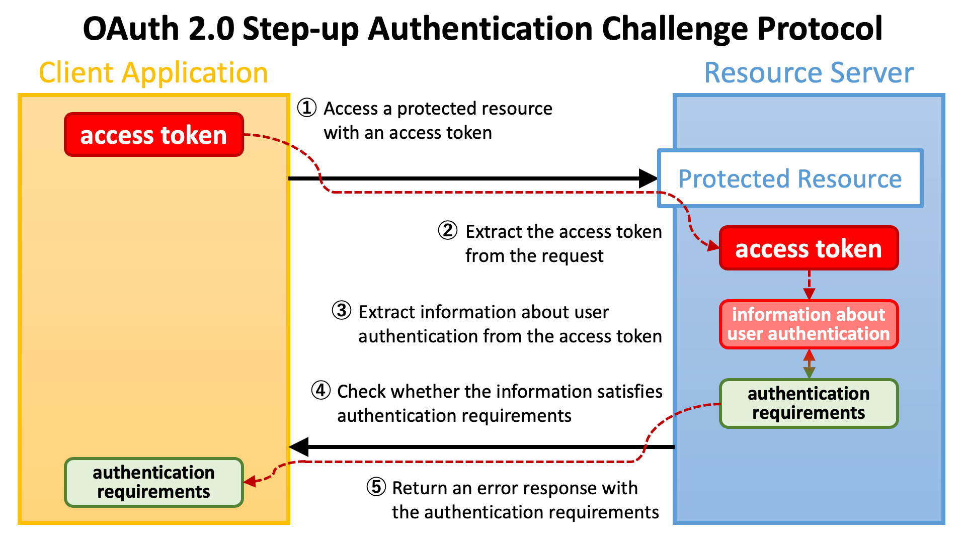 Token types | Authentication | Google Cloud