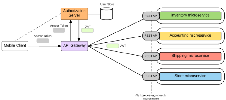 Access token security for microservice APIs on Amazon EKS | AWS Security Blog