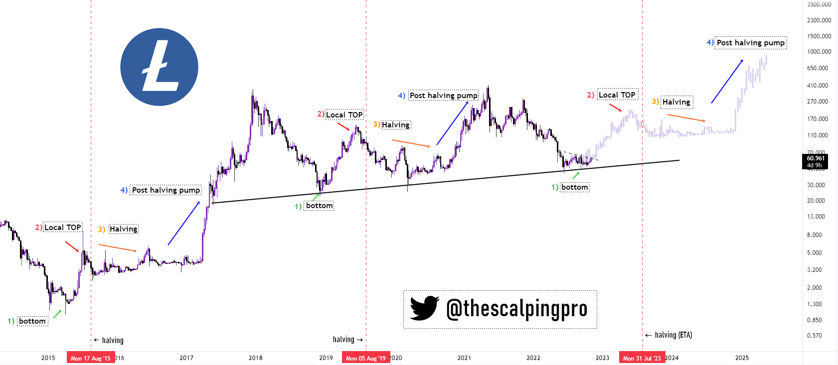 Litecoin (LTC) Price Prediction , , 