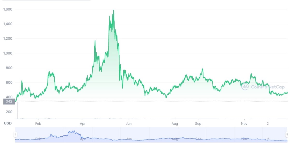 Why is BCH up %? Bitcoin Cash Price Prediction –