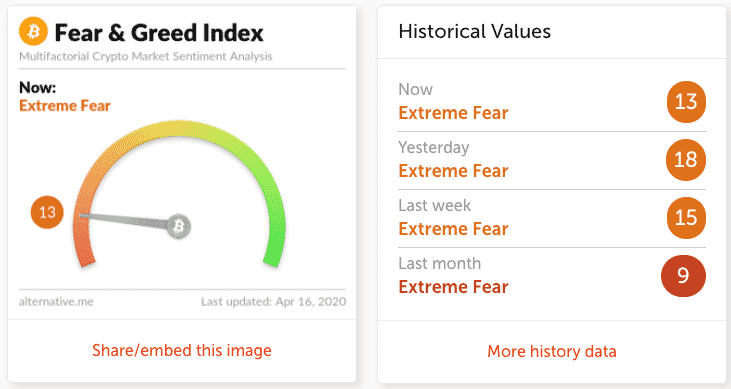 Fear And Greed Index - CoinDesk