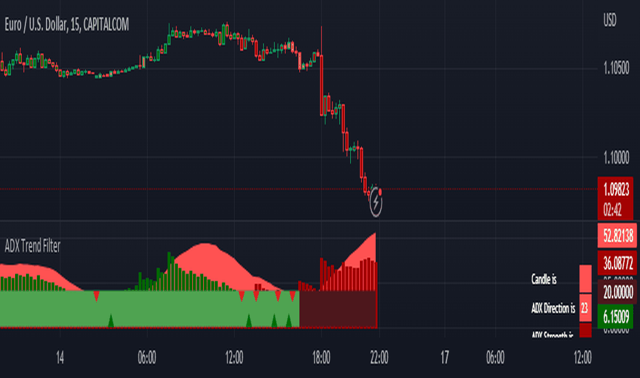 Average Directional Index (ADX) — Technical Indicators — TradingView