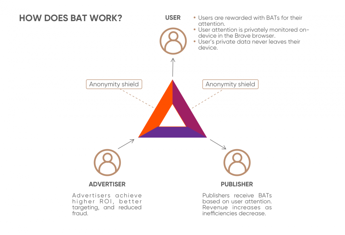 Basic Attention Token Price Prediction , 