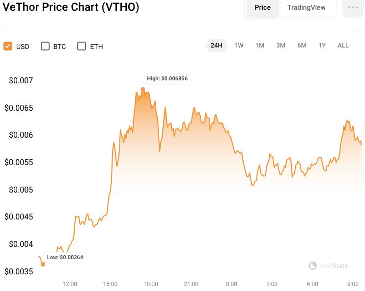VeChain News: What Caused VeThor (VTHO) to Rise 45%