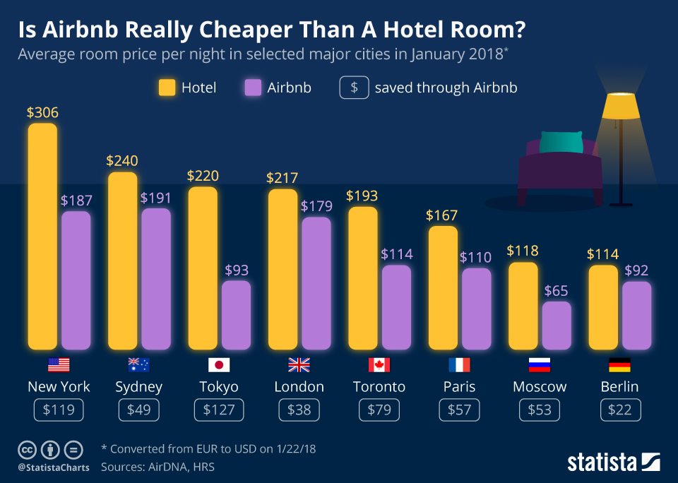 How much should I charge for my Airbnb []