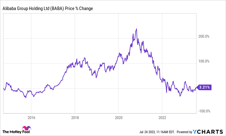 BABA Stock - Alibaba Stock Price Quote - NYSE | Morningstar