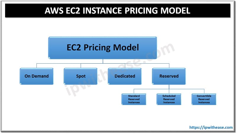AWS Product and Service Pricing | Amazon Web Services