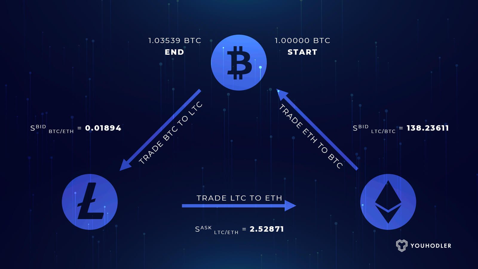 Understanding of Crypto Arbitrage Trading with Bots - Rejolut