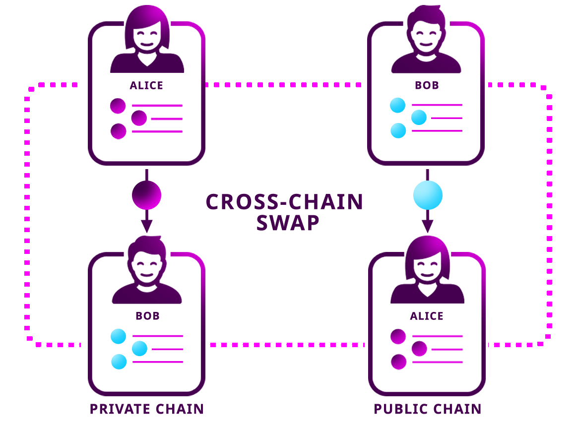 Efficient atomic cross chain swaps between Cardano and other blockchains | Lido Nation Español