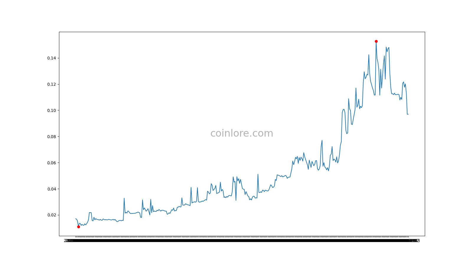 Auroracoin (AUR) live coin price, charts, markets & liquidity