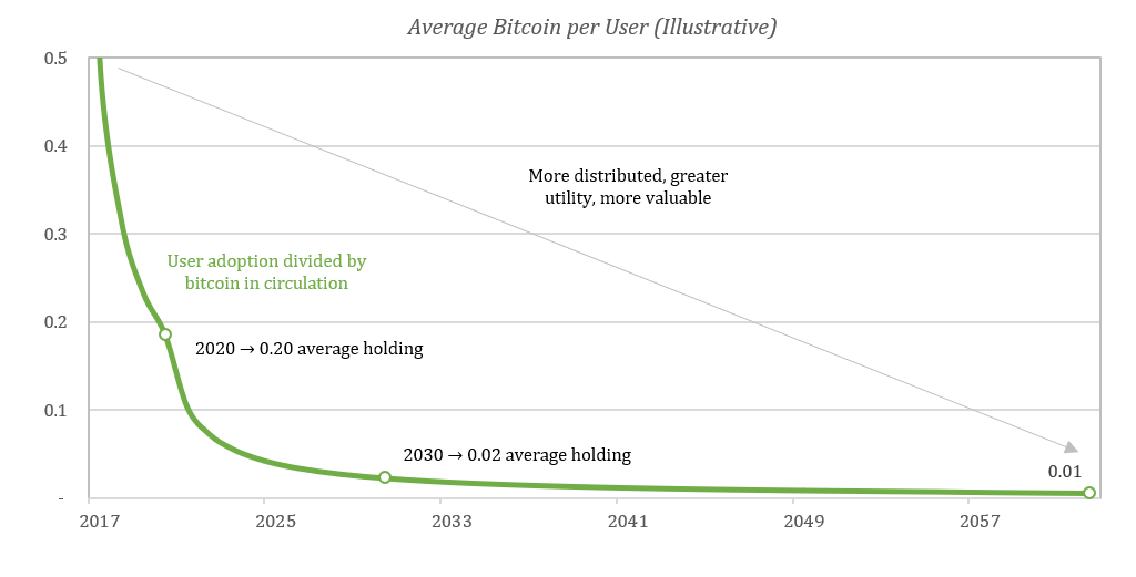 Bitcoin Is Still Concentrated in a Few Hands, Study Finds | TIME