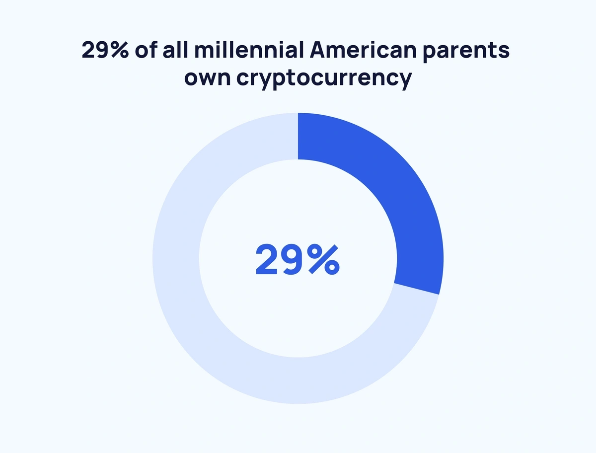 Crypto ownership in U.S., by age and gender | Statista