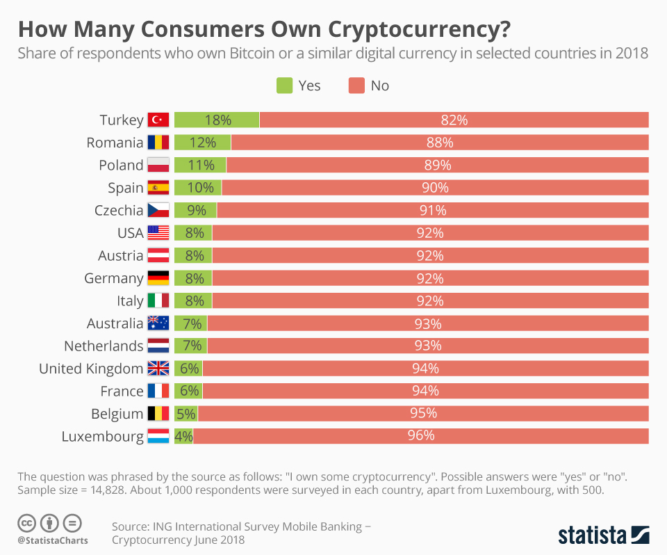 Crypto ownership by country | Statista