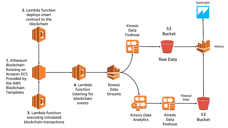 Blockchain on AWS - Amazon Web Services