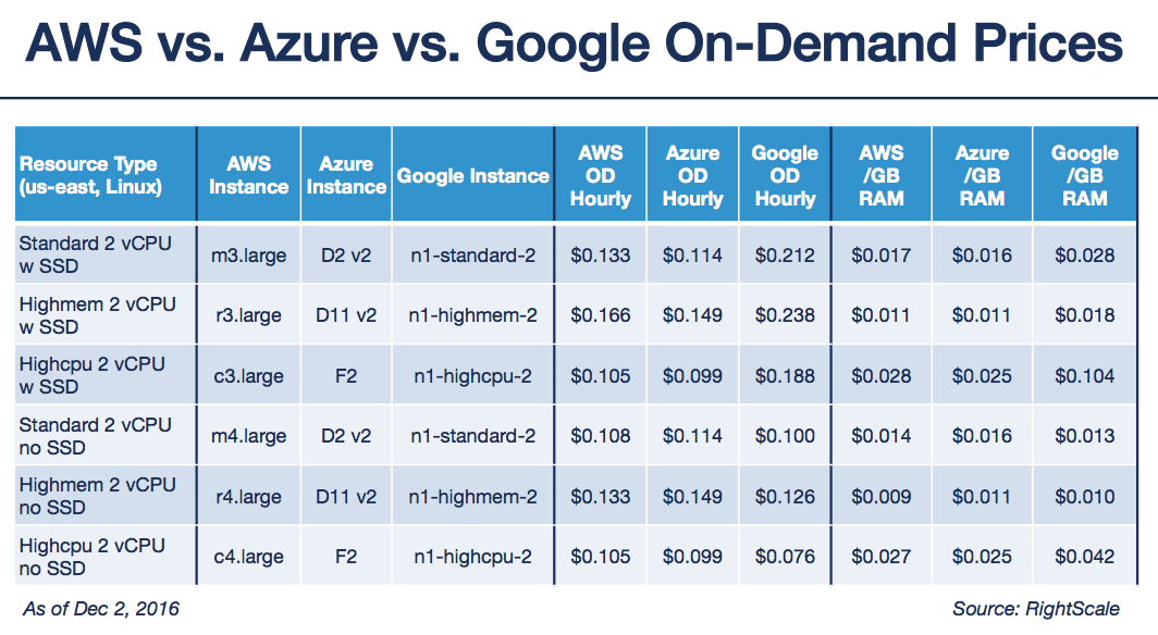 Google Cloud vs AWS (Comparing the Giants)