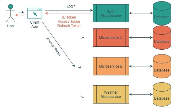 Tokens At The Microservices Context Boundary