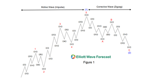 Using Elliott Wave Theory To Trade Forex