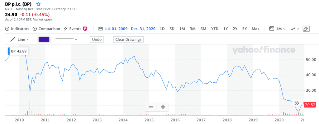 BP Stock Price & Charts | BP