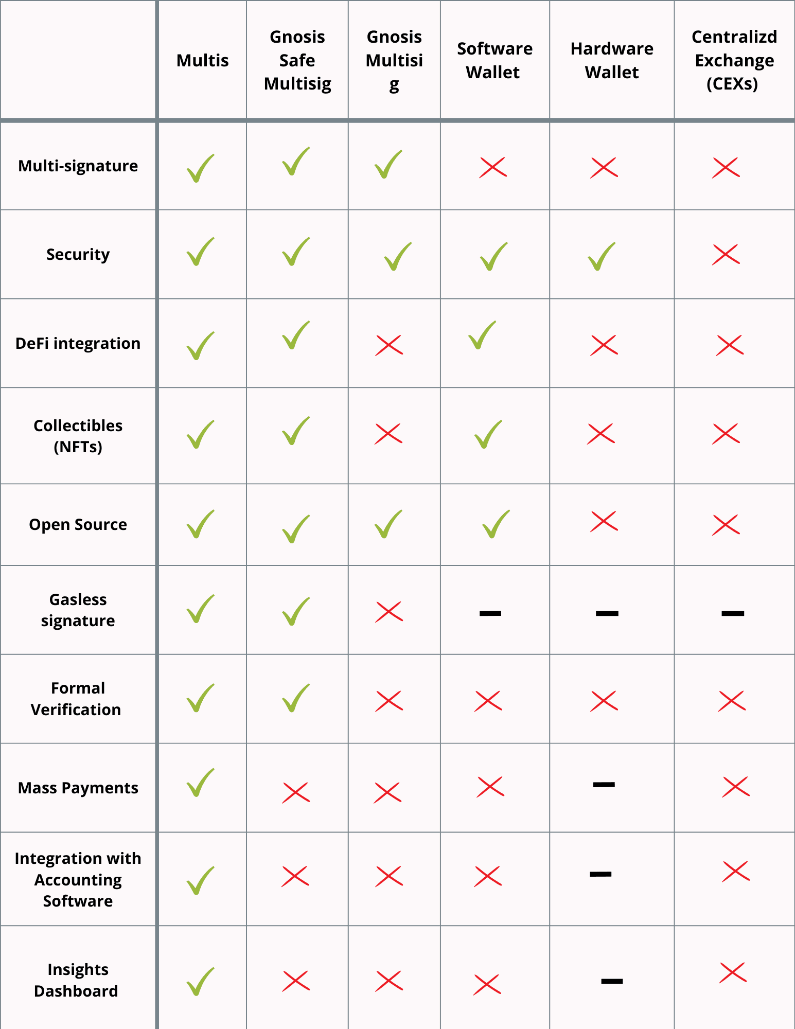 Why we built with Gnosis Safe