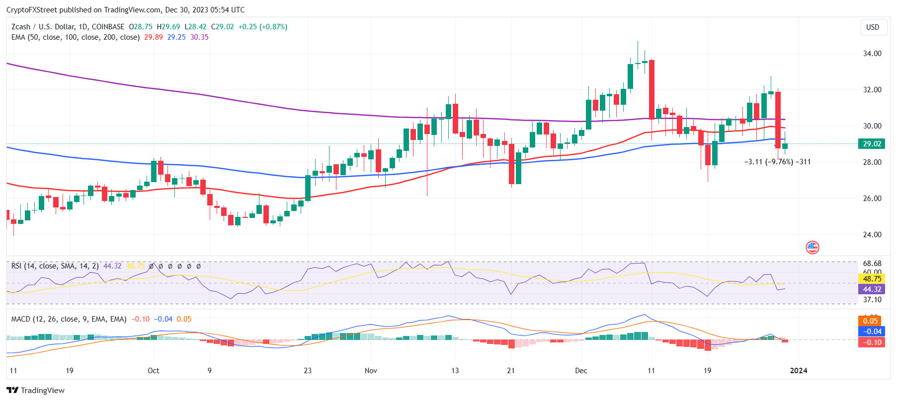 ZEC to AUD (Zcash to Aud dollar) - BitcoinsPrice