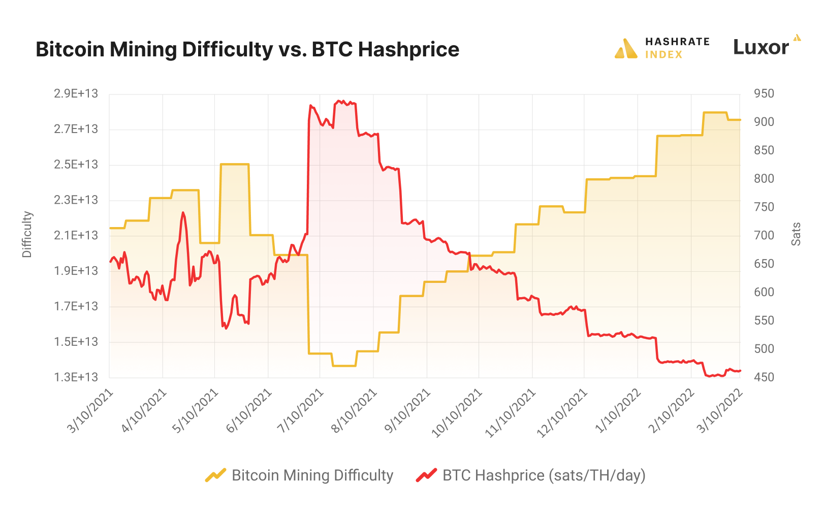 Rising Hash Rate Boosts Bitcoin Mining Difficulty