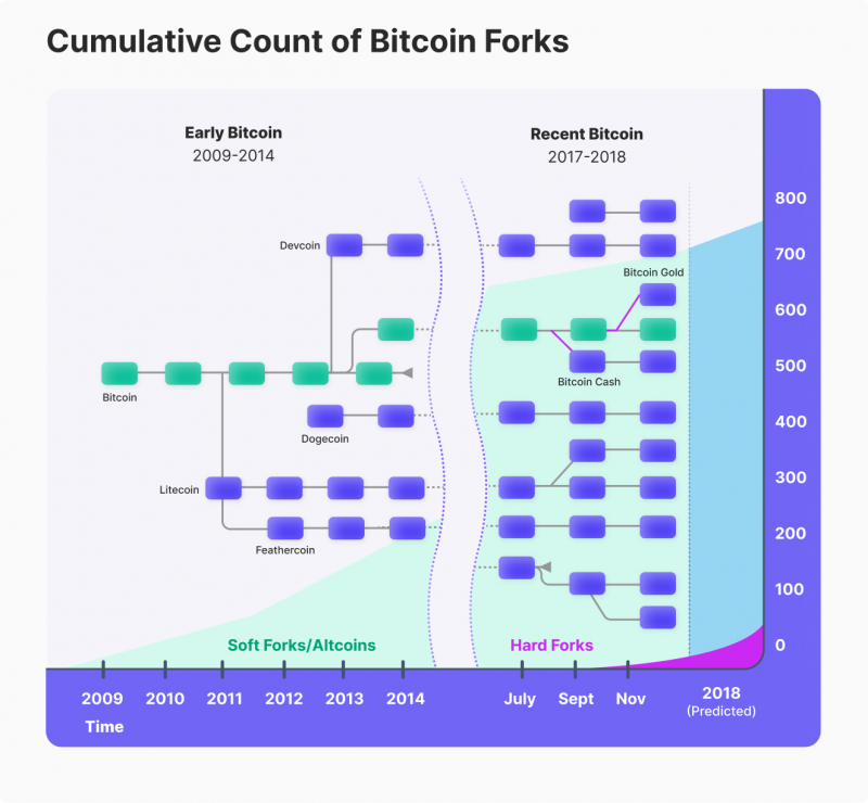 Everything you need to know about Hard Fork (Bitcoin)