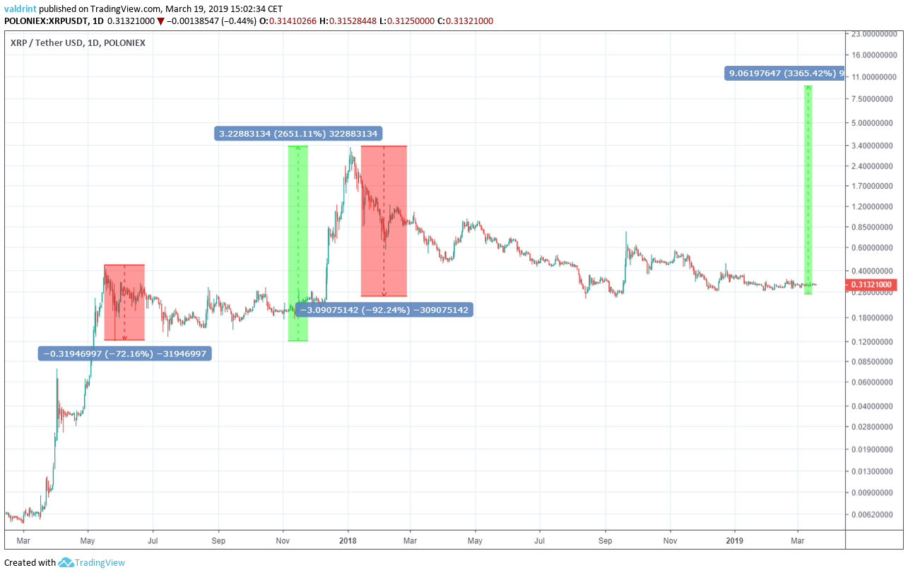 A Ripple Price Forecast For - InvestingHaven