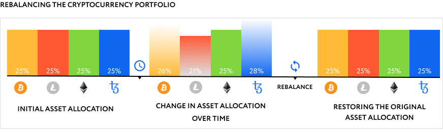 Crypto Portfolio Rebalancing: Strategies, Benefits, and Risks - WazirX Blog