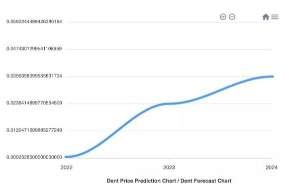 Dent Price Today - DENT Price Chart & Market Cap | CoinCodex