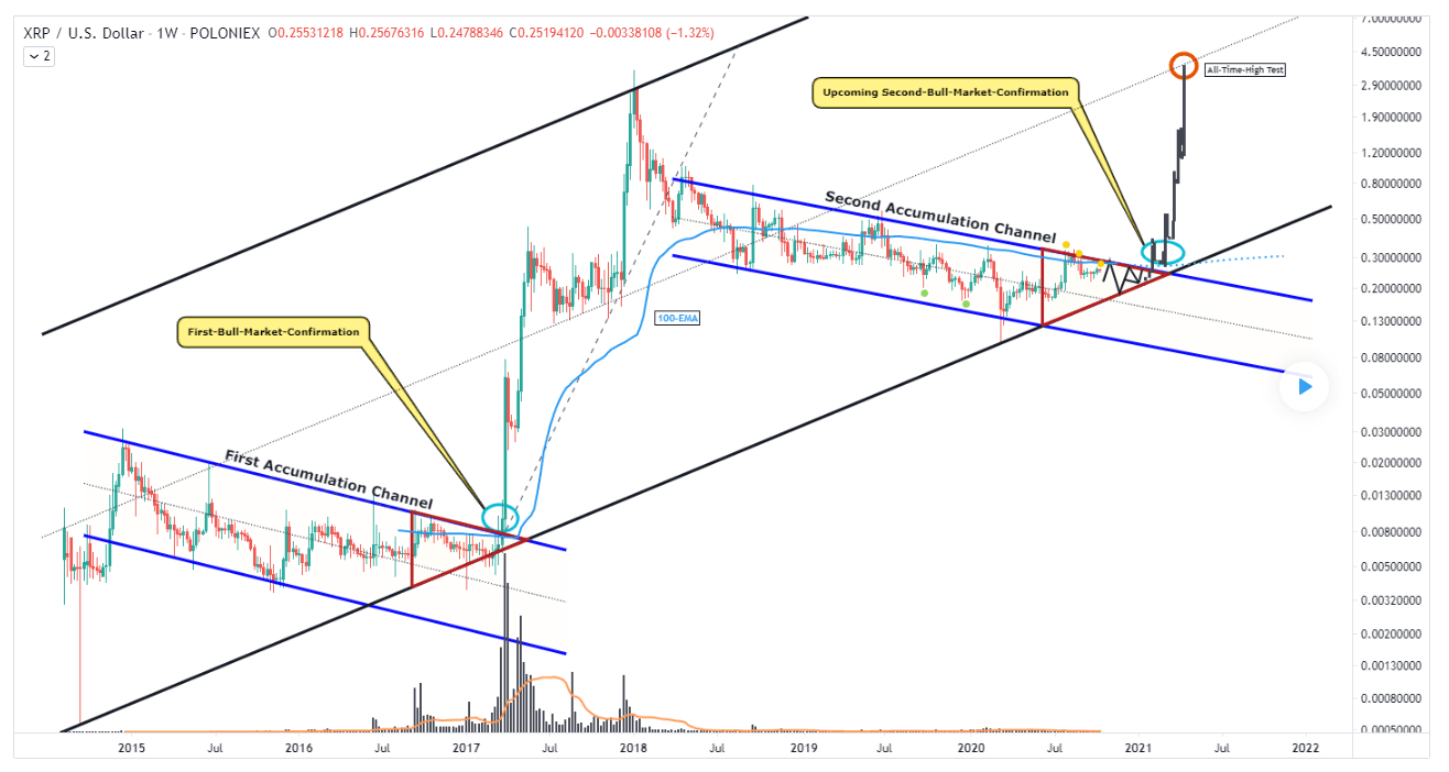 Our XRP Price Forecast - InvestingHaven