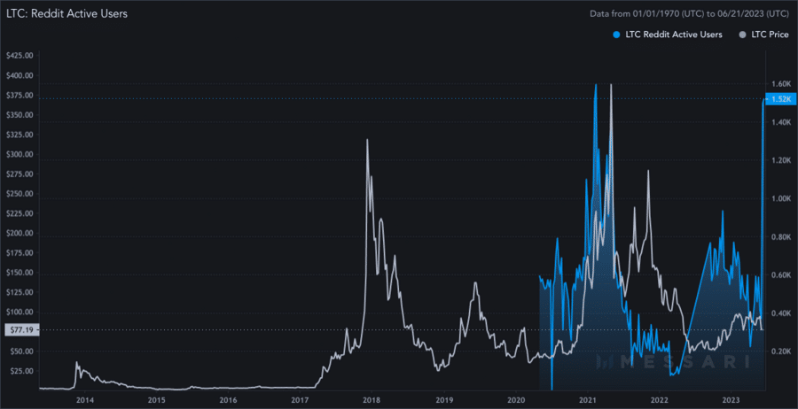 Litecoin Price Prediction: , , - 