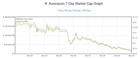 Auroracoin Price Today - AUR Coin Price Chart & Crypto Market Cap