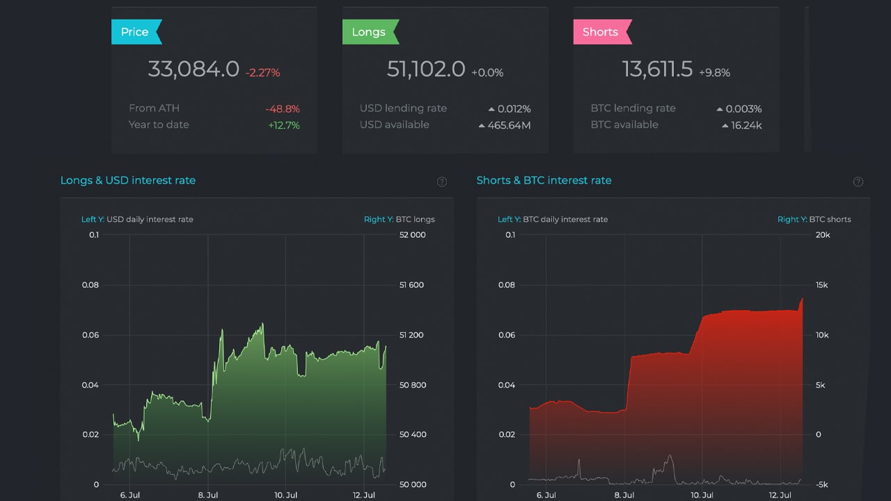 BITCOIN - BTC/USD quote - Financial instrument overview