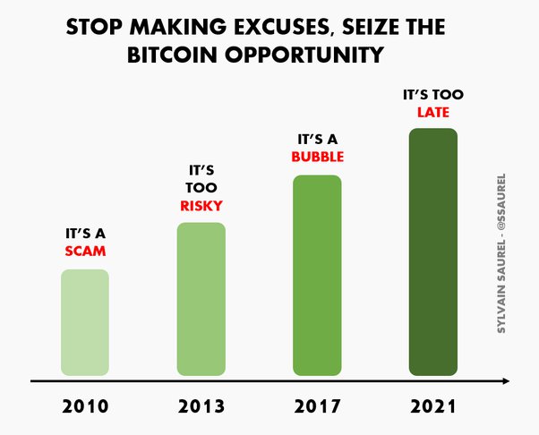 Is it too late to invest in Bitcoin?