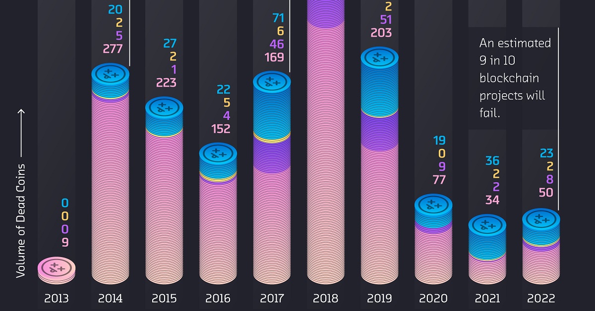 50% of Cryptocurrencies Might Be Considered Dead, Shocking Report Indicates