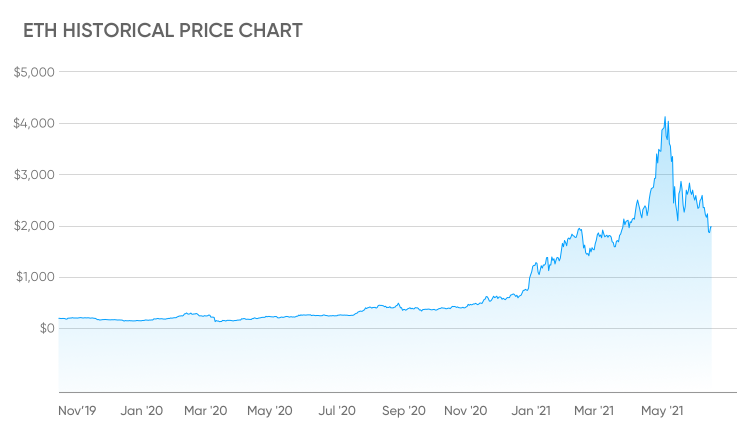 Ethereum (ETH) Price Prediction for March 15