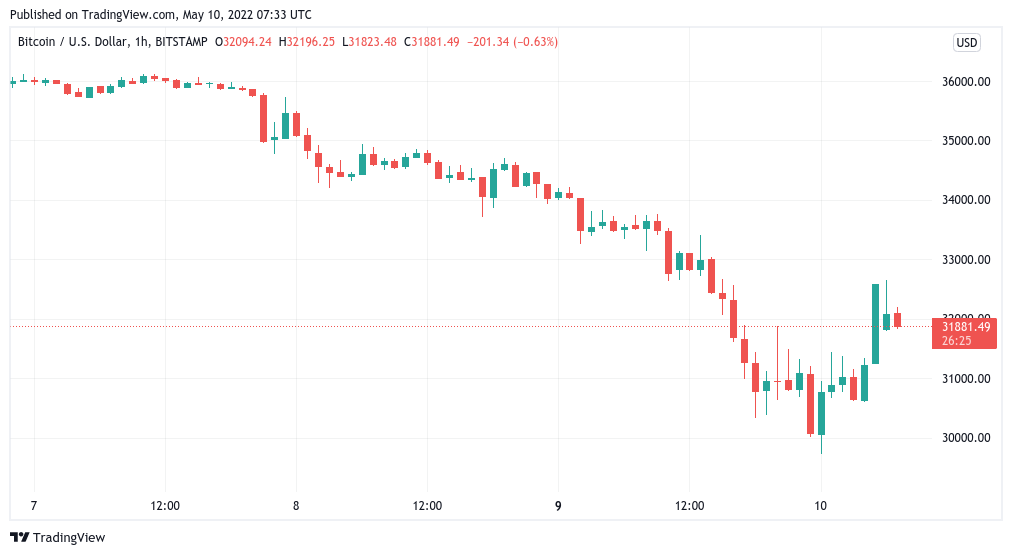 BTC to USD | Convert Bitcoin to United States Dollar | OKX