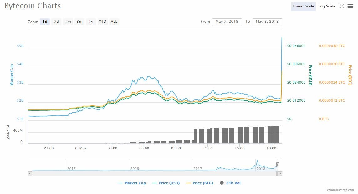 Bytecoin (BCN) Price Skyrockets with Over % Rise by Binance Listing