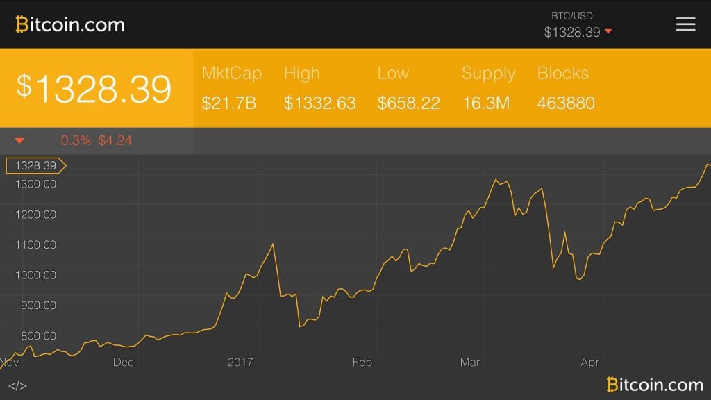 Instant view: Bitcoin rises to record high | Reuters